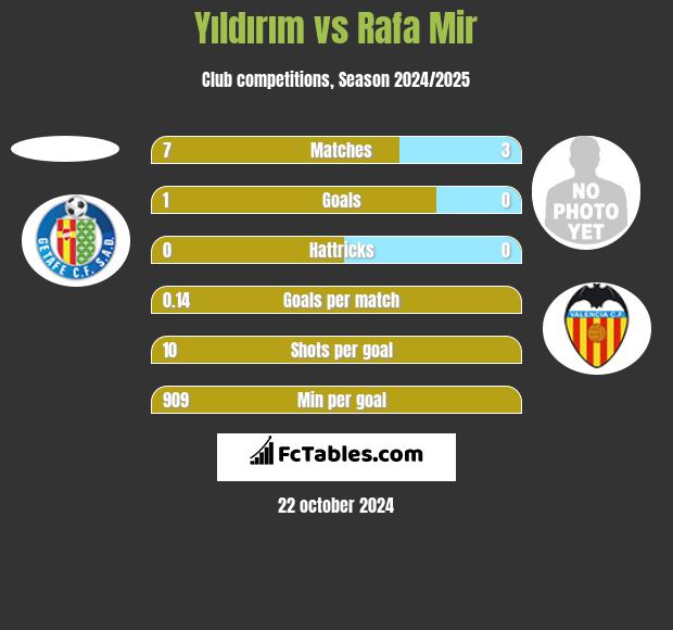 Yıldırım vs Rafa Mir h2h player stats