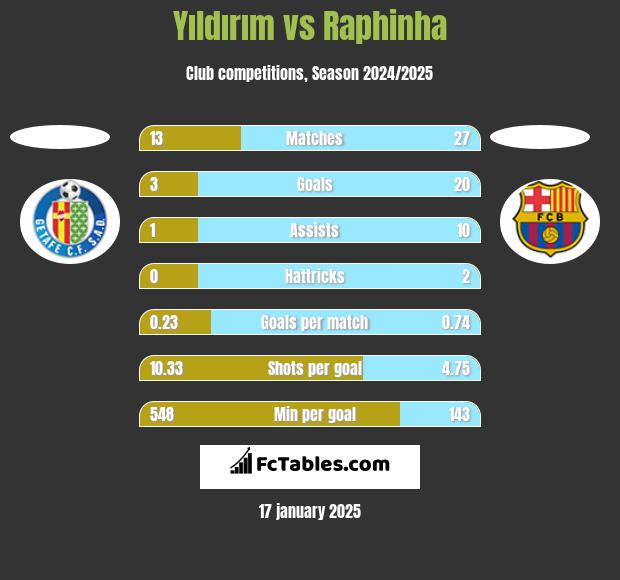 Yıldırım vs Raphinha h2h player stats