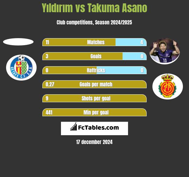 Yıldırım vs Takuma Asano h2h player stats