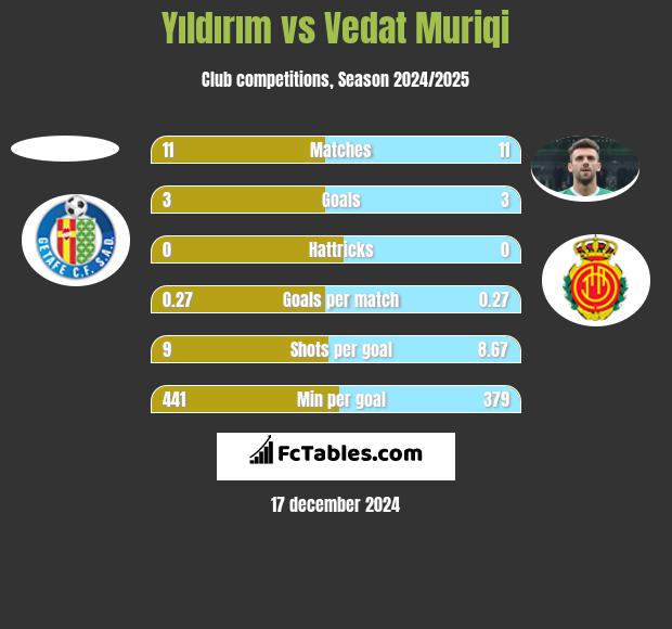 Yıldırım vs Vedat Muriqi h2h player stats