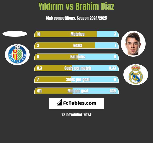 Yıldırım vs Brahim Diaz h2h player stats