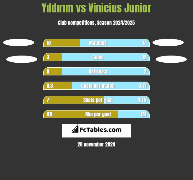 Yıldırım vs Vinicius Junior h2h player stats