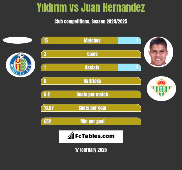 Yıldırım vs Juan Hernandez h2h player stats