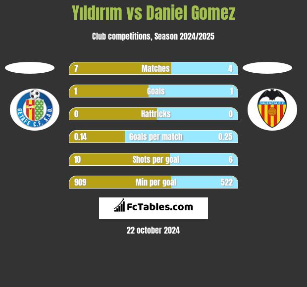 Yıldırım vs Daniel Gomez h2h player stats