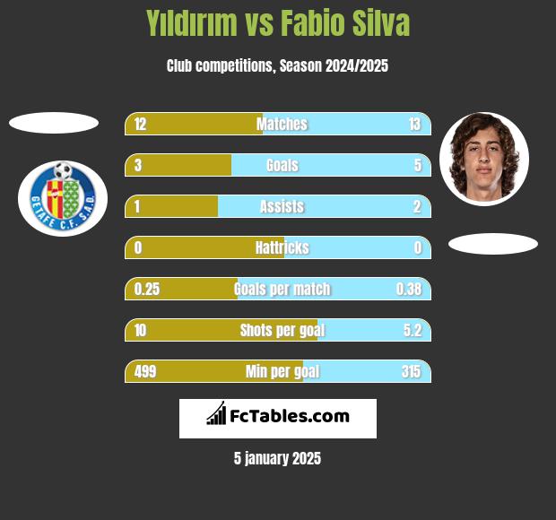 Yıldırım vs Fabio Silva h2h player stats