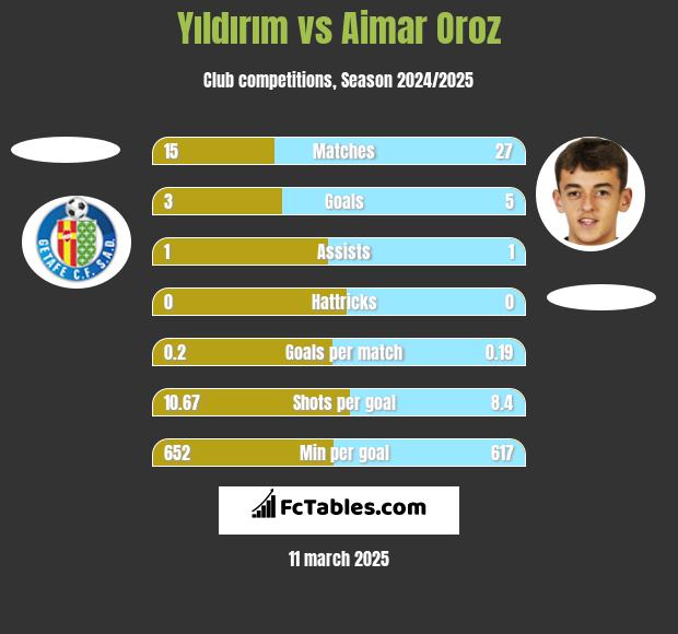 Yıldırım vs Aimar Oroz h2h player stats