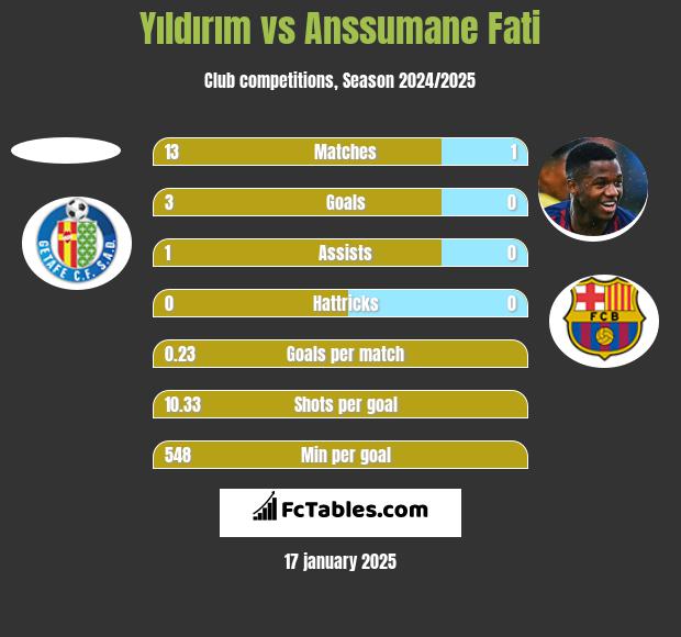 Yıldırım vs Anssumane Fati h2h player stats