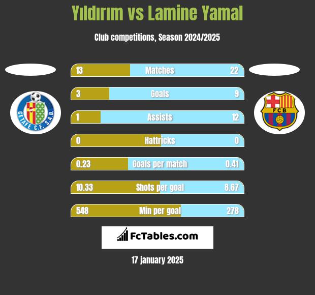 Yıldırım vs Lamine Yamal h2h player stats