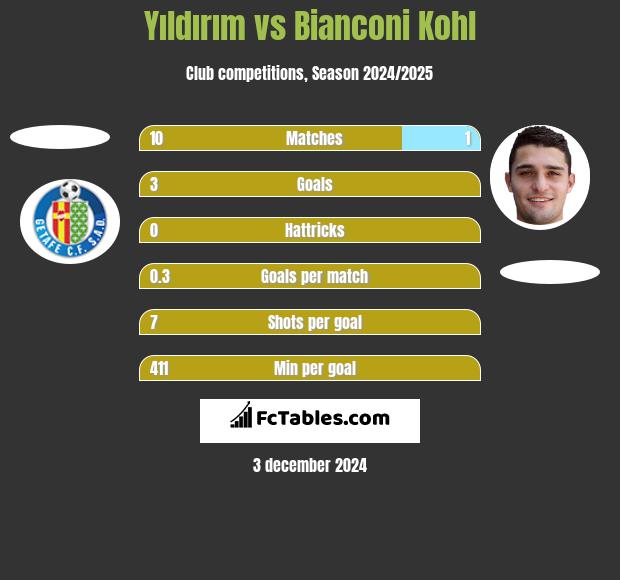 Yıldırım vs Bianconi Kohl h2h player stats