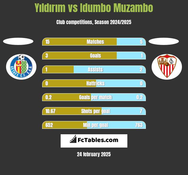 Yıldırım vs Idumbo Muzambo h2h player stats