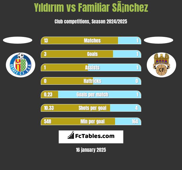 Yıldırım vs Familiar SÃ¡nchez h2h player stats