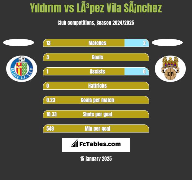 Yıldırım vs LÃ³pez Vila SÃ¡nchez h2h player stats