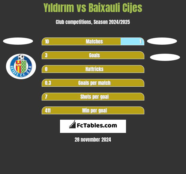 Yıldırım vs Baixauli Cijes h2h player stats