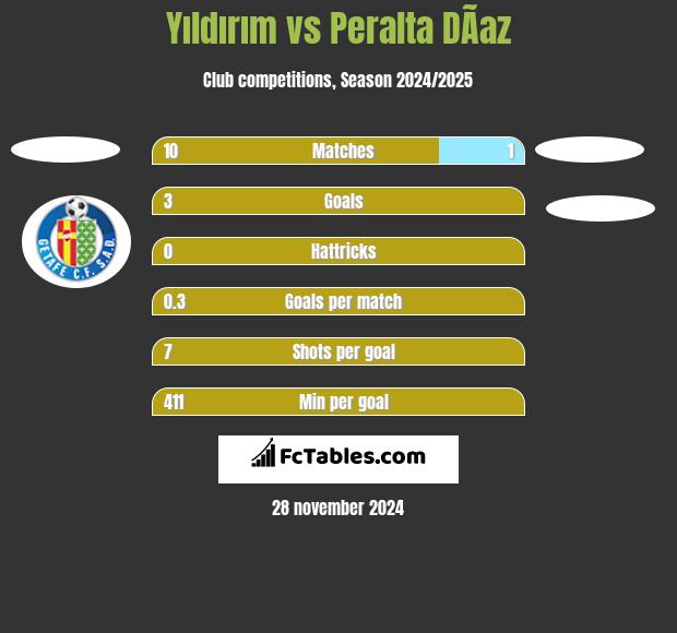 Yıldırım vs Peralta DÃ­az h2h player stats