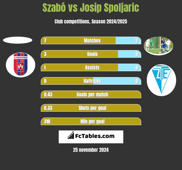 Szabó vs Josip Spoljaric h2h player stats