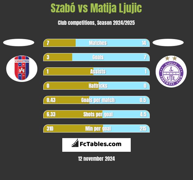 Szabó vs Matija Ljujic h2h player stats