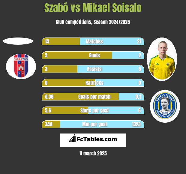 Szabó vs Mikael Soisalo h2h player stats