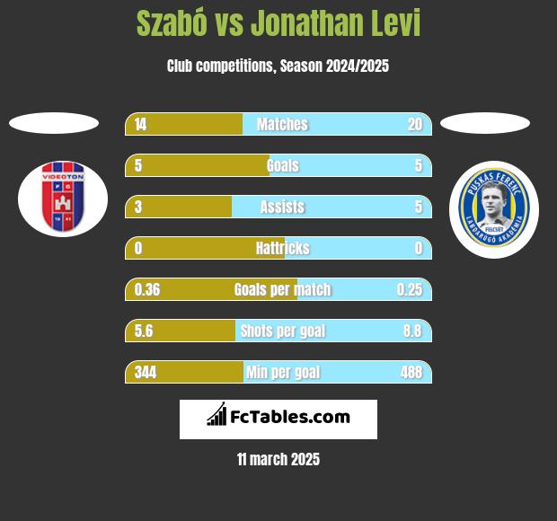 Szabó vs Jonathan Levi h2h player stats