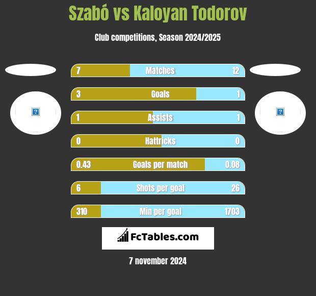 Szabó vs Kaloyan Todorov h2h player stats