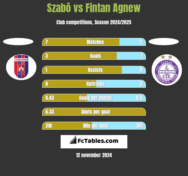 Szabó vs Fintan Agnew h2h player stats