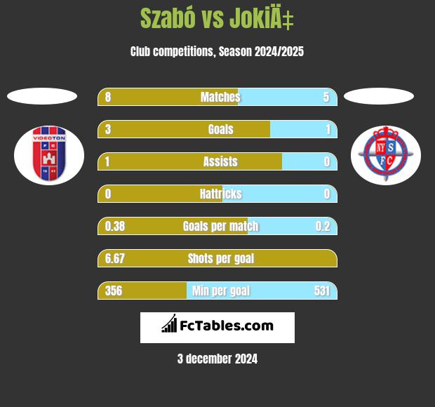 Szabó vs JokiÄ‡ h2h player stats