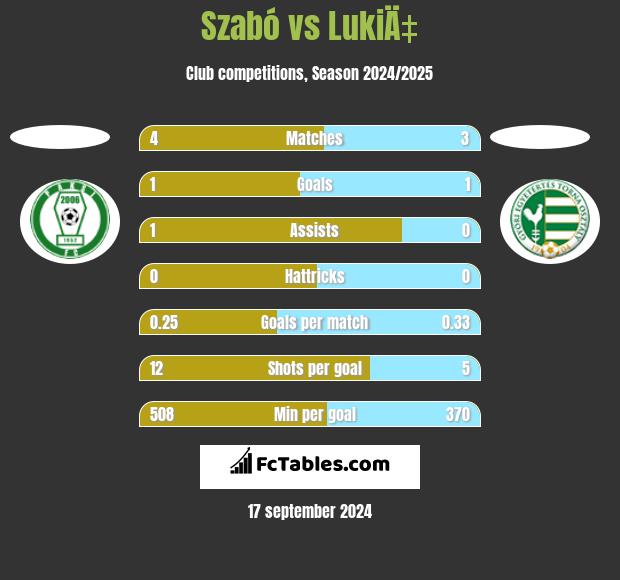 Szabó vs LukiÄ‡ h2h player stats