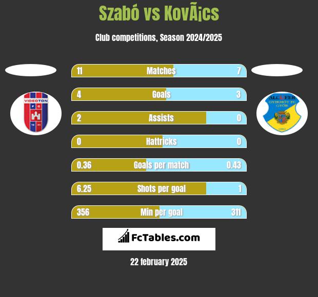 Szabó vs KovÃ¡cs h2h player stats