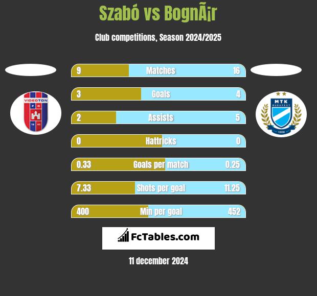 Szabó vs BognÃ¡r h2h player stats