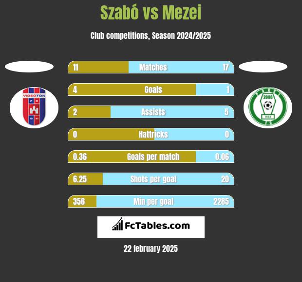 Szabó vs Mezei h2h player stats