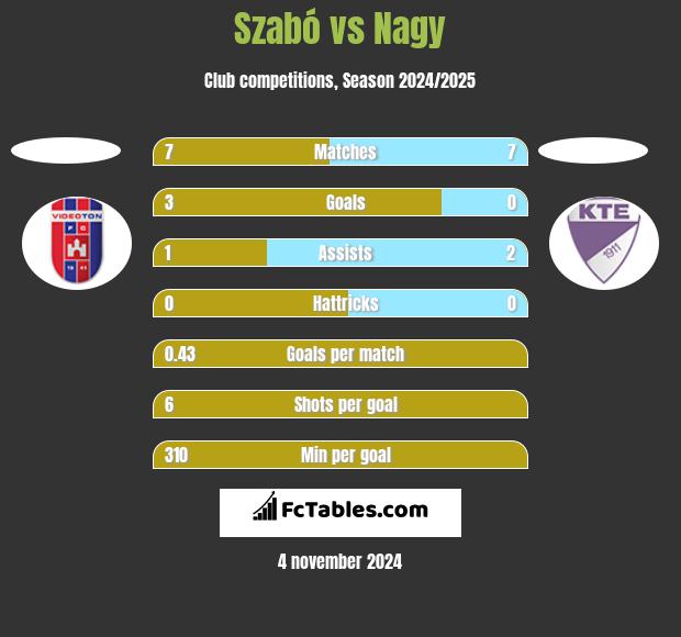 Szabó vs Nagy h2h player stats