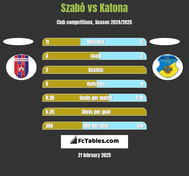 Szabó vs Katona h2h player stats