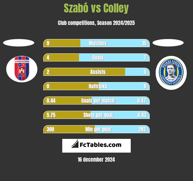 Szabó vs Colley h2h player stats