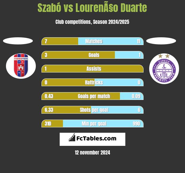 Szabó vs LourenÃ§o Duarte h2h player stats