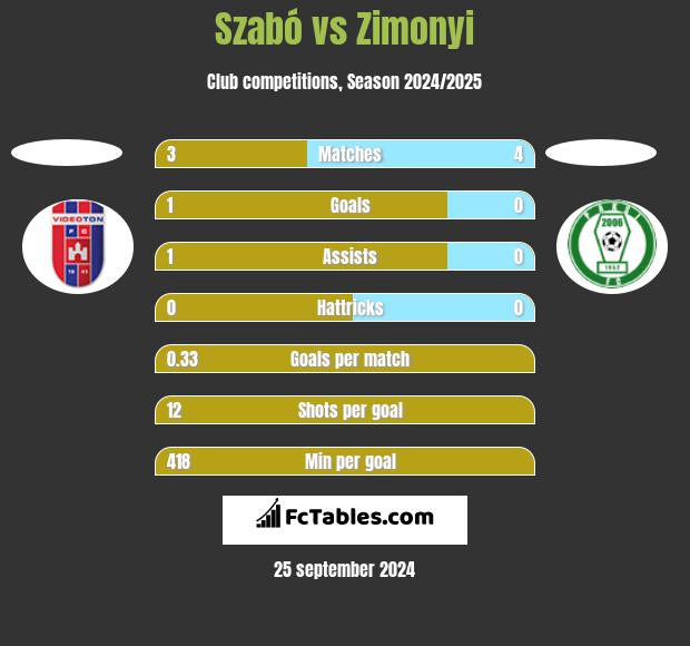 Szabó vs Zimonyi h2h player stats