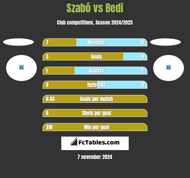 Szabó vs Bedi h2h player stats