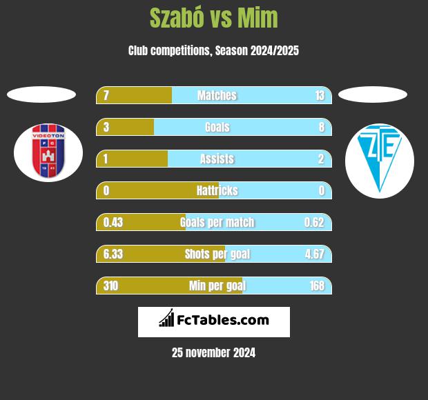 Szabó vs Mim h2h player stats