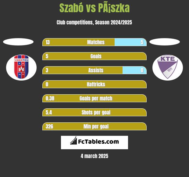 Szabó vs PÃ¡szka h2h player stats