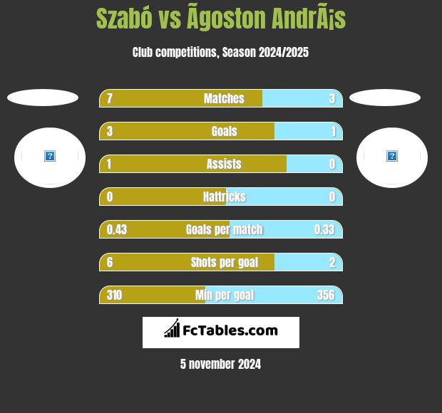 Szabó vs Ãgoston AndrÃ¡s h2h player stats