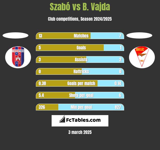 Szabó vs B. Vajda h2h player stats