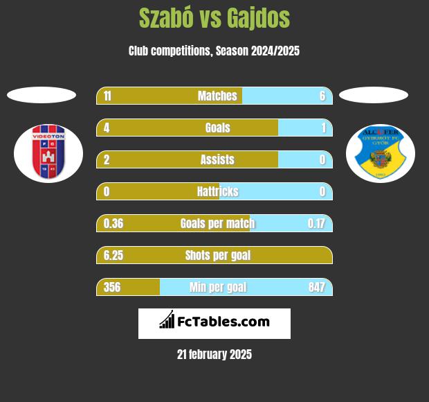 Szabó vs Gajdos h2h player stats