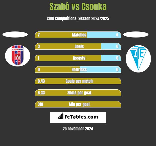 Szabó vs Csonka h2h player stats