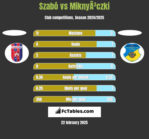 Szabó vs MiknyÃ³czki h2h player stats