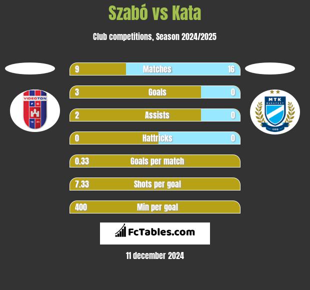 Szabó vs Kata h2h player stats