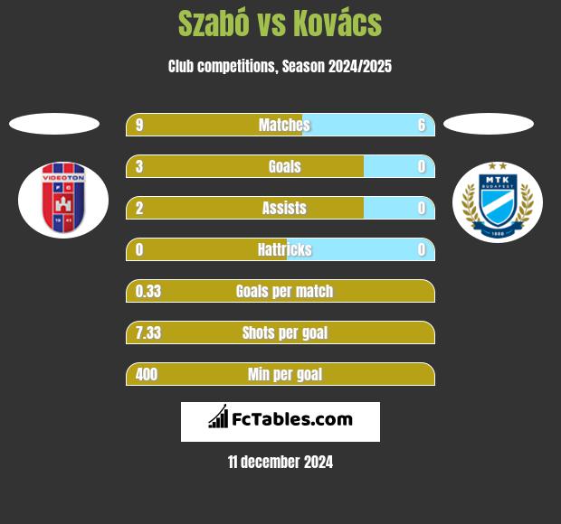 Szabó vs Kovács h2h player stats