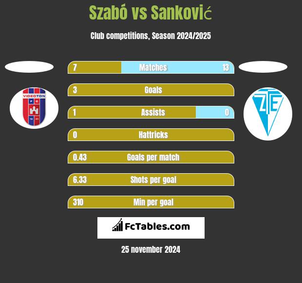 Szabó vs Sanković h2h player stats