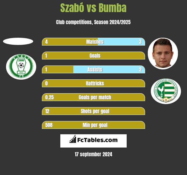 Szabó vs Bumba h2h player stats