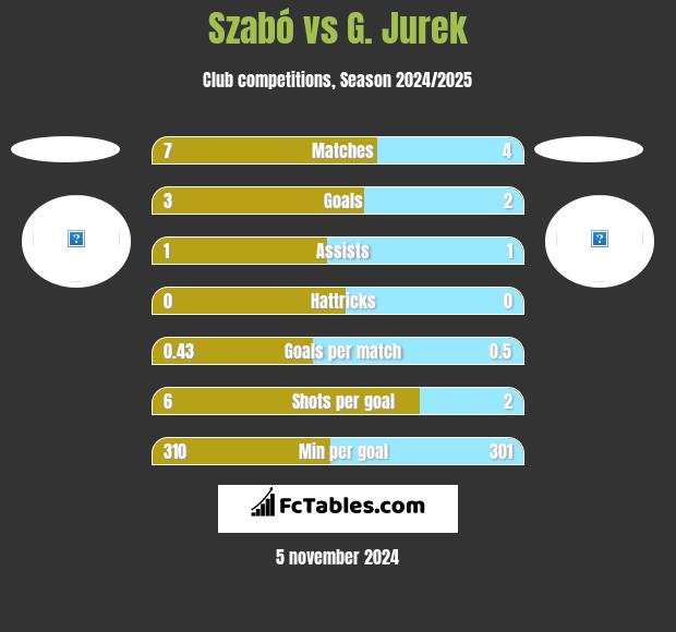 Szabó vs G. Jurek h2h player stats