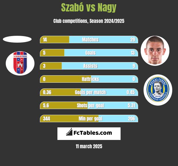 Szabó vs Nagy h2h player stats