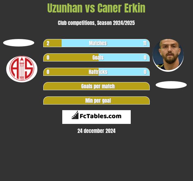 Uzunhan vs Caner Erkin h2h player stats