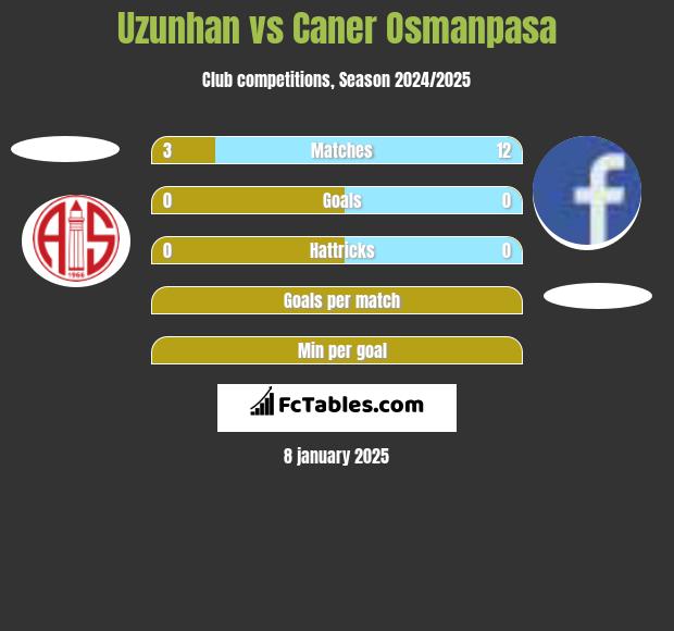 Uzunhan vs Caner Osmanpasa h2h player stats